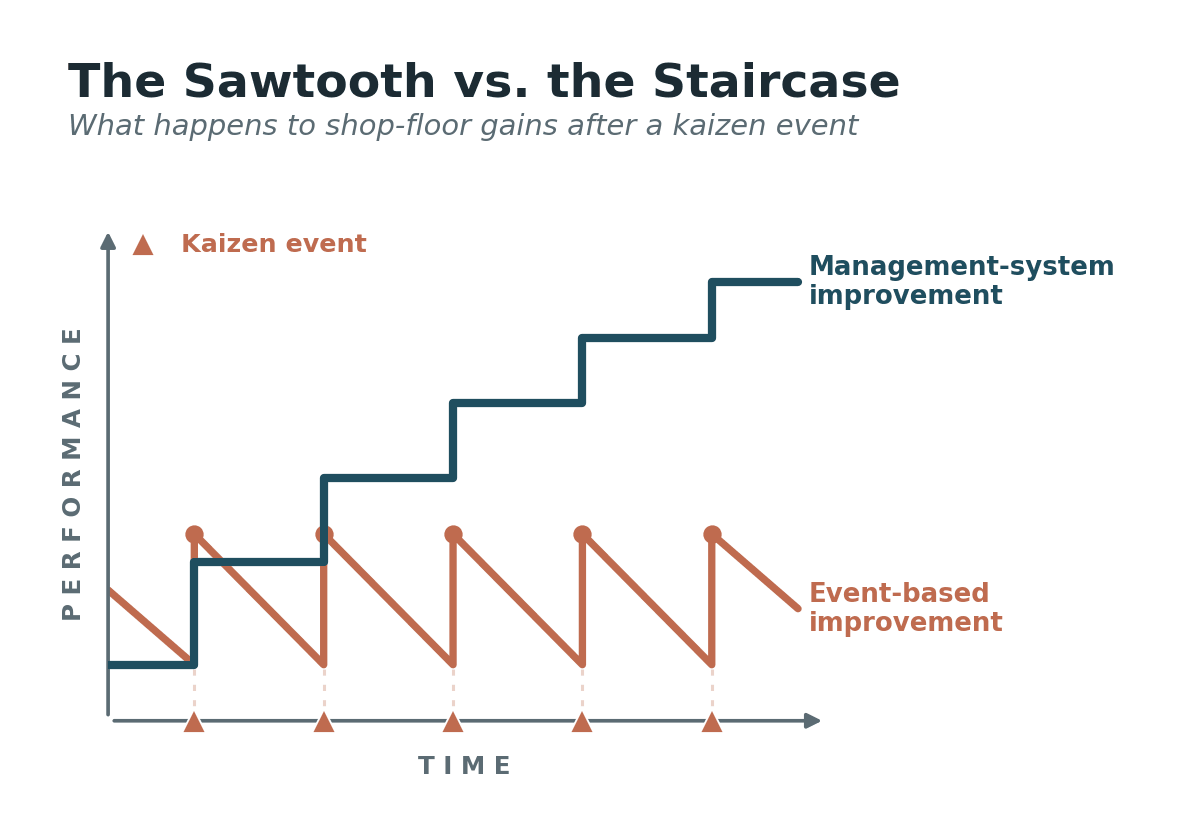 Line chart: event-based improvement saws up and decays back into a flat band, while management-system improvement climbs as a staircase and holds.