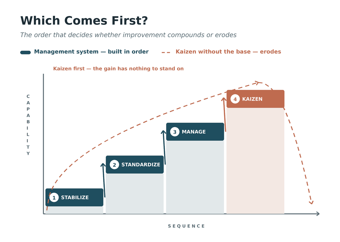 Diagram: four ascending blocks — stabilize, standardize, manage, then kaizen — with a dashed line that skips the first three, spikes, and falls back to the floor.
